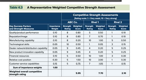 competitive strength assessment netflix.